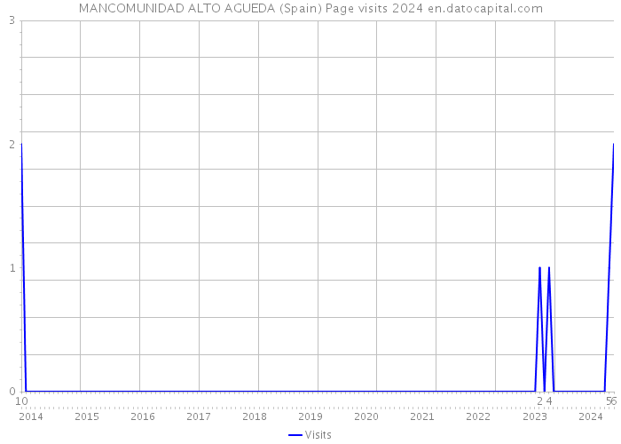 MANCOMUNIDAD ALTO AGUEDA (Spain) Page visits 2024 