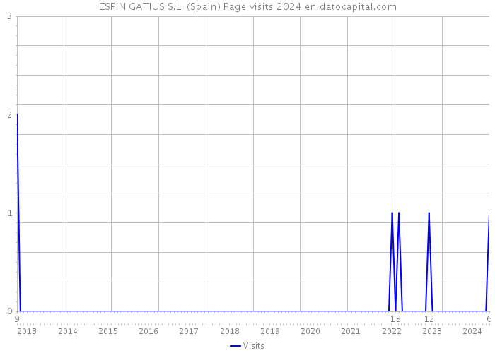 ESPIN GATIUS S.L. (Spain) Page visits 2024 