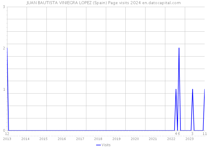 JUAN BAUTISTA VINIEGRA LOPEZ (Spain) Page visits 2024 