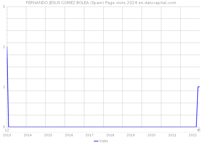 FERNANDO JESUS GOMEZ BOLEA (Spain) Page visits 2024 