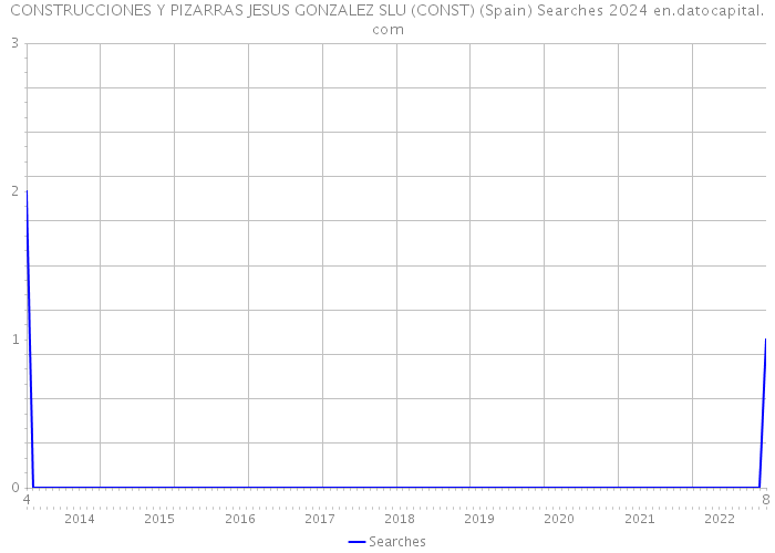 CONSTRUCCIONES Y PIZARRAS JESUS GONZALEZ SLU (CONST) (Spain) Searches 2024 