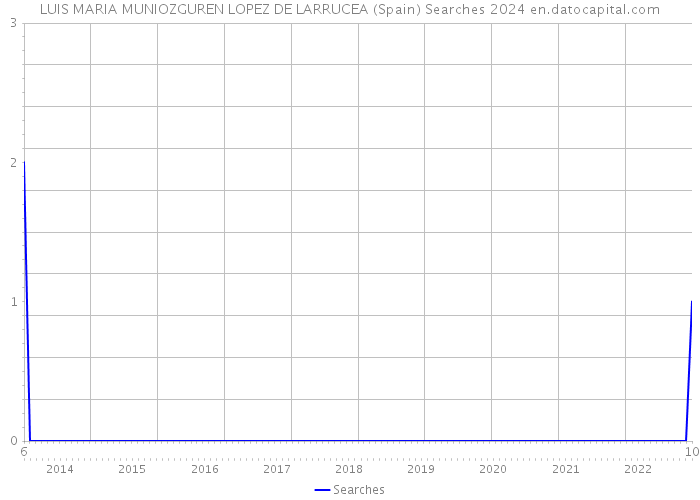 LUIS MARIA MUNIOZGUREN LOPEZ DE LARRUCEA (Spain) Searches 2024 