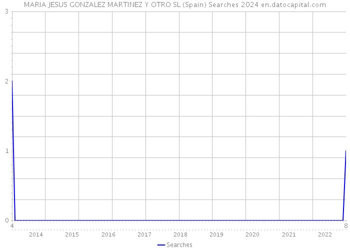 MARIA JESUS GONZALEZ MARTINEZ Y OTRO SL (Spain) Searches 2024 