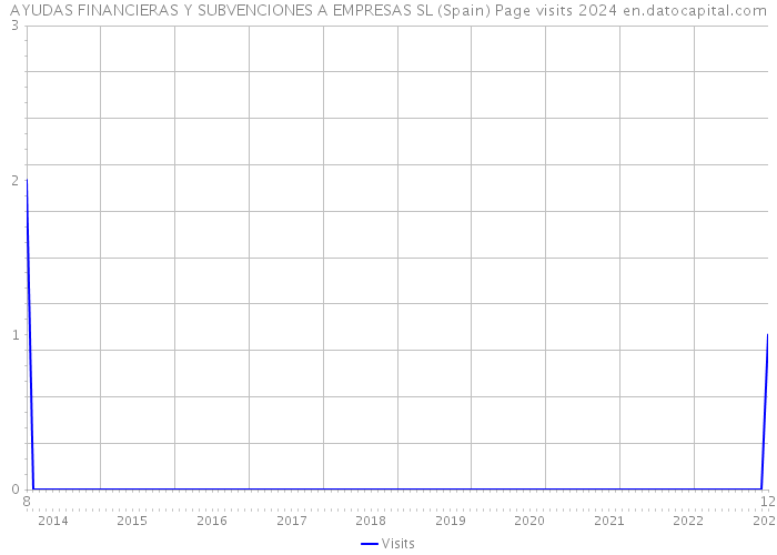 AYUDAS FINANCIERAS Y SUBVENCIONES A EMPRESAS SL (Spain) Page visits 2024 