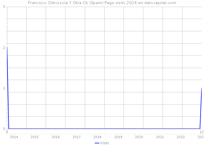 Francisco Odriozola Y Otra Cb (Spain) Page visits 2024 