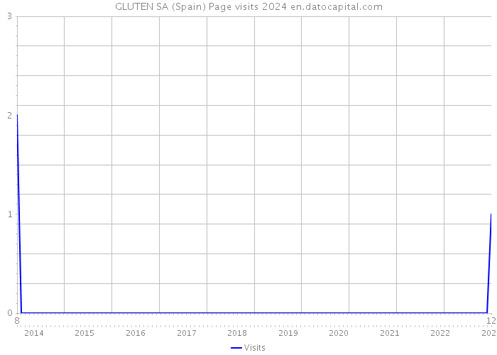 GLUTEN SA (Spain) Page visits 2024 