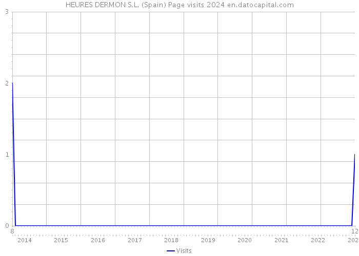 HEURES DERMON S.L. (Spain) Page visits 2024 