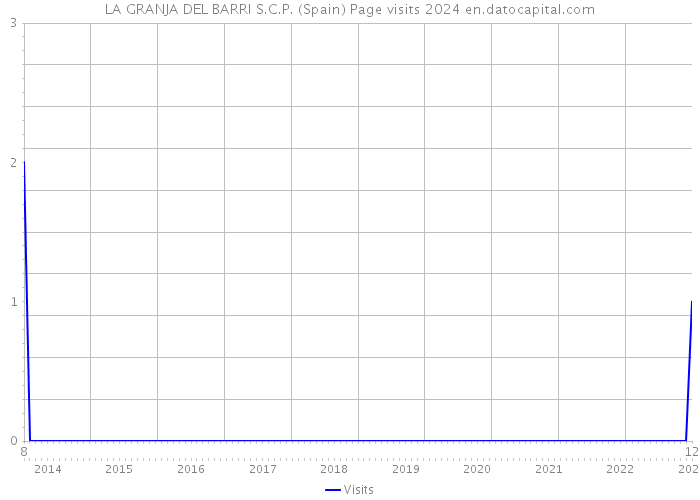 LA GRANJA DEL BARRI S.C.P. (Spain) Page visits 2024 