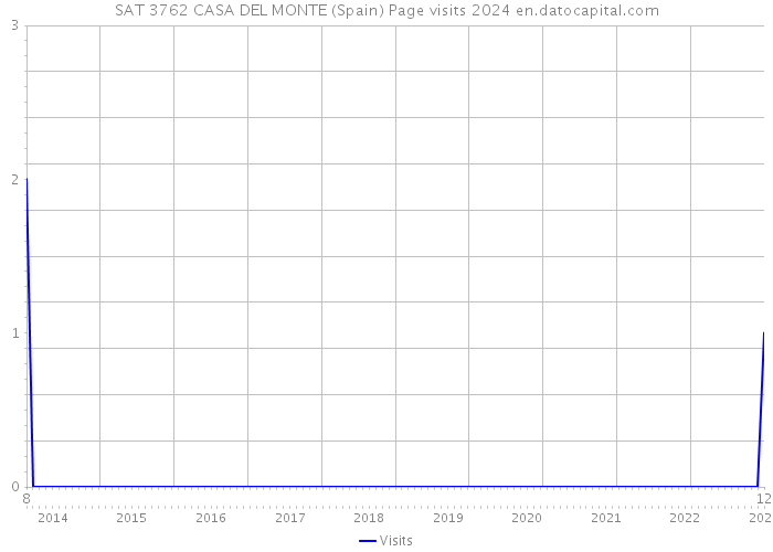 SAT 3762 CASA DEL MONTE (Spain) Page visits 2024 