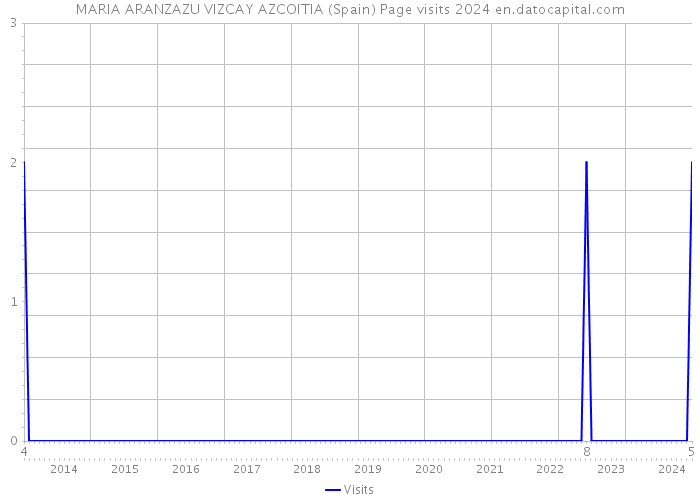 MARIA ARANZAZU VIZCAY AZCOITIA (Spain) Page visits 2024 