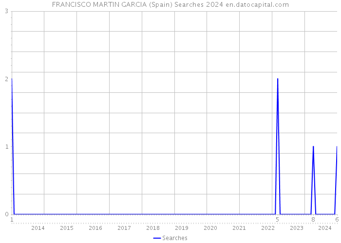 FRANCISCO MARTIN GARCIA (Spain) Searches 2024 