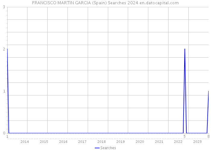 FRANCISCO MARTIN GARCIA (Spain) Searches 2024 