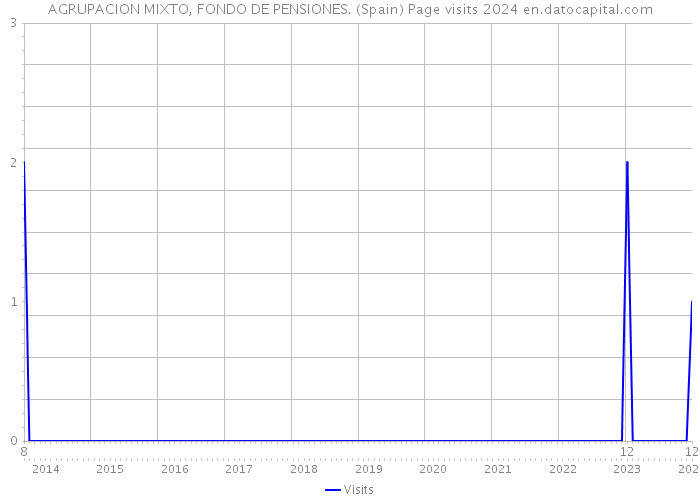 AGRUPACION MIXTO, FONDO DE PENSIONES. (Spain) Page visits 2024 