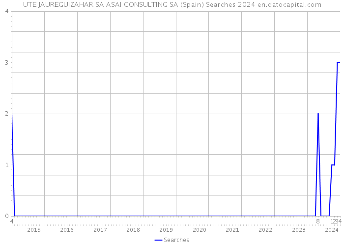 UTE JAUREGUIZAHAR SA ASAI CONSULTING SA (Spain) Searches 2024 