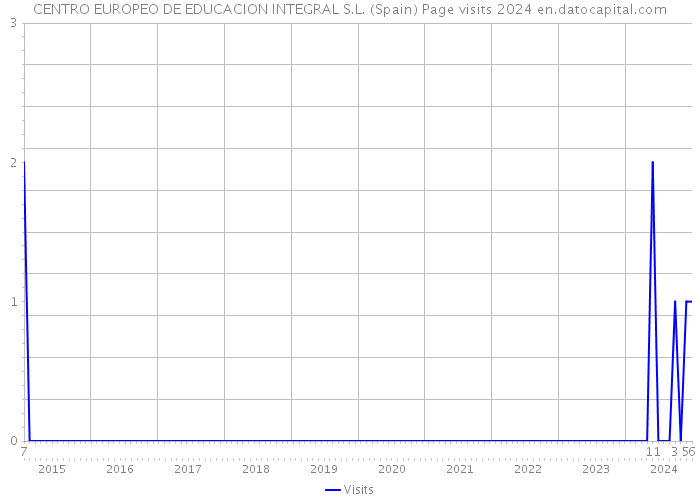 CENTRO EUROPEO DE EDUCACION INTEGRAL S.L. (Spain) Page visits 2024 