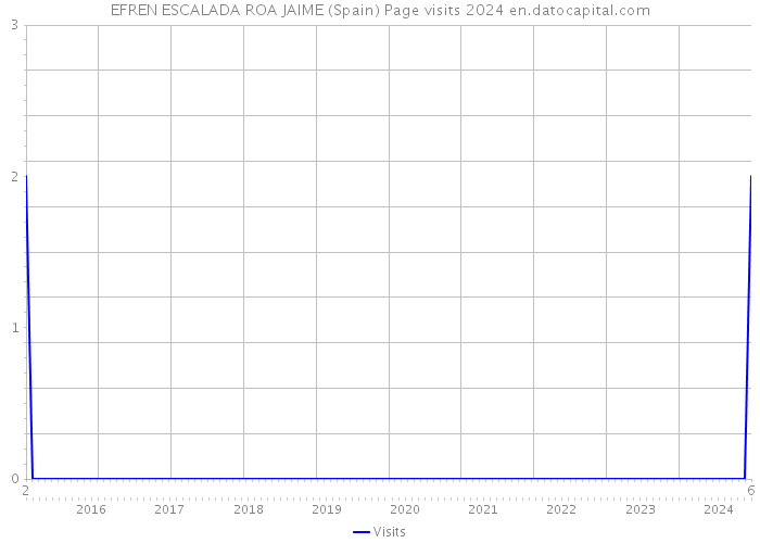 EFREN ESCALADA ROA JAIME (Spain) Page visits 2024 