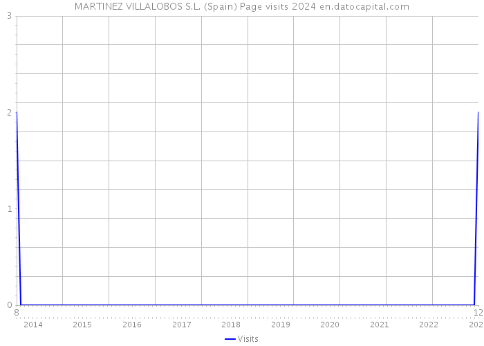 MARTINEZ VILLALOBOS S.L. (Spain) Page visits 2024 