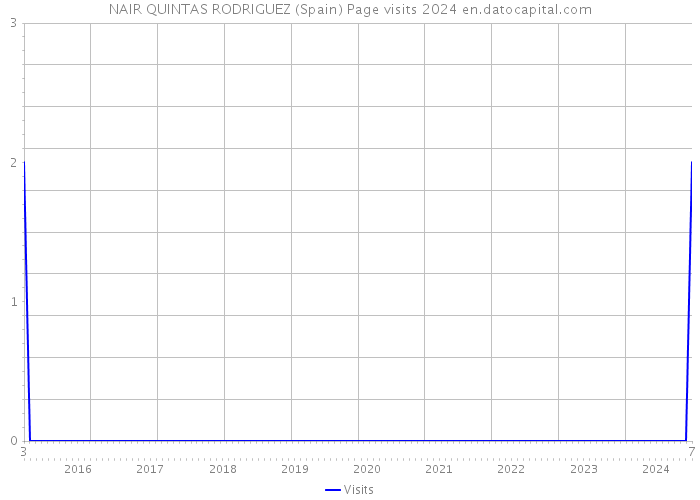 NAIR QUINTAS RODRIGUEZ (Spain) Page visits 2024 