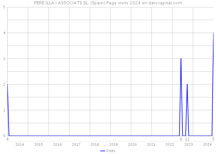 PERE ILLA I ASSOCIATS SL. (Spain) Page visits 2024 