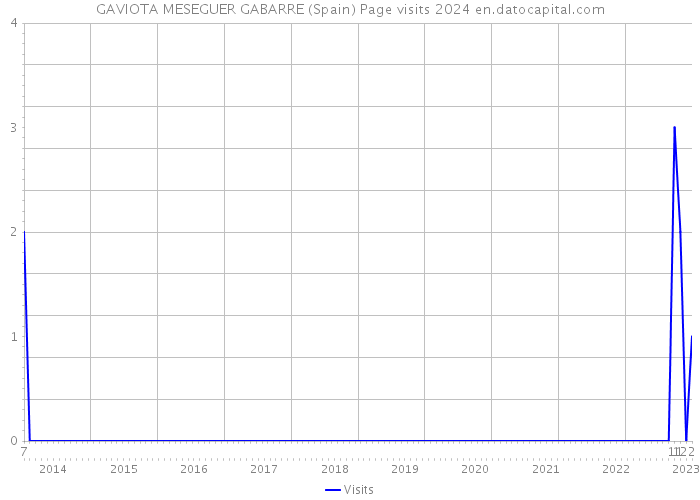 GAVIOTA MESEGUER GABARRE (Spain) Page visits 2024 