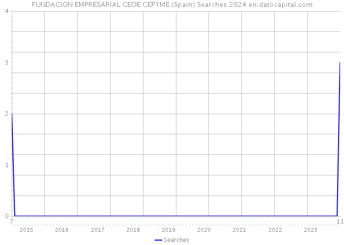 FUNDACION EMPRESARIAL CEOE CEPYME (Spain) Searches 2024 