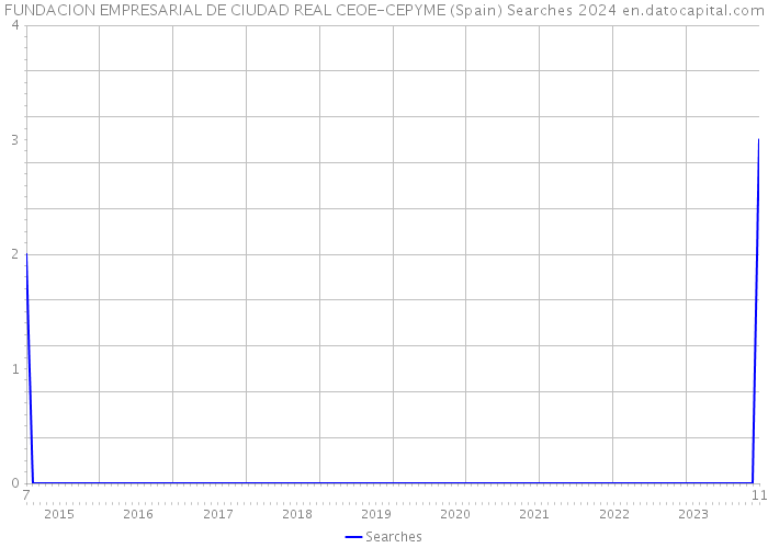 FUNDACION EMPRESARIAL DE CIUDAD REAL CEOE-CEPYME (Spain) Searches 2024 