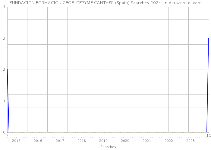 FUNDACION FORMACION CEOE-CEPYME CANTABR (Spain) Searches 2024 