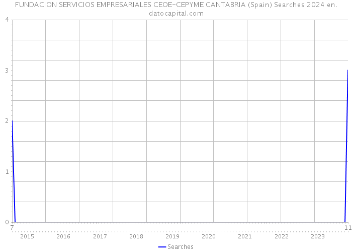 FUNDACION SERVICIOS EMPRESARIALES CEOE-CEPYME CANTABRIA (Spain) Searches 2024 