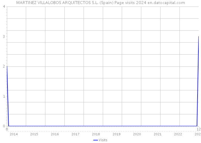 MARTINEZ VILLALOBOS ARQUITECTOS S.L. (Spain) Page visits 2024 