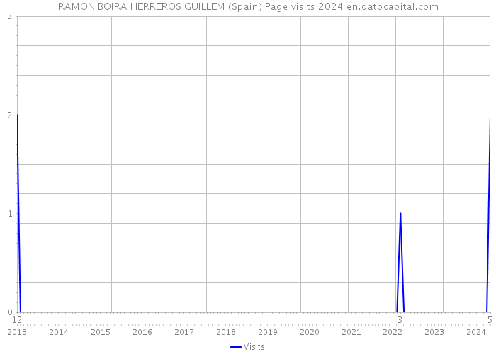 RAMON BOIRA HERREROS GUILLEM (Spain) Page visits 2024 