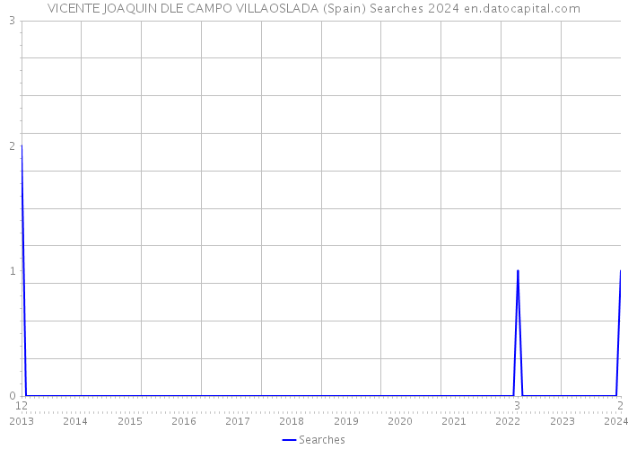 VICENTE JOAQUIN DLE CAMPO VILLAOSLADA (Spain) Searches 2024 