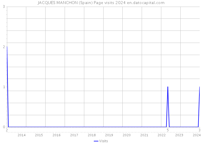 JACQUES MANCHON (Spain) Page visits 2024 