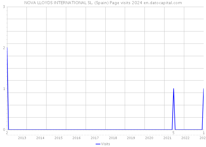 NOVA LLOYDS INTERNATIONAL SL. (Spain) Page visits 2024 