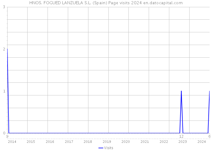 HNOS. FOGUED LANZUELA S.L. (Spain) Page visits 2024 