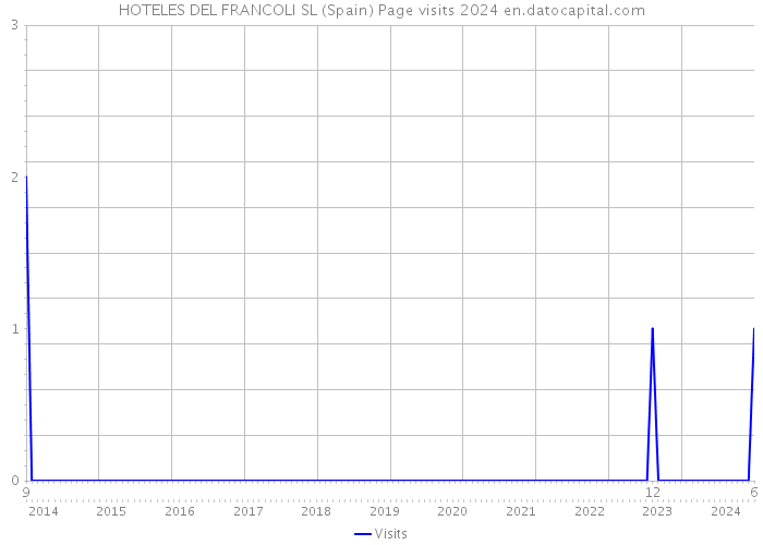 HOTELES DEL FRANCOLI SL (Spain) Page visits 2024 