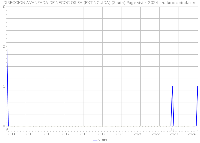DIRECCION AVANZADA DE NEGOCIOS SA (EXTINGUIDA) (Spain) Page visits 2024 