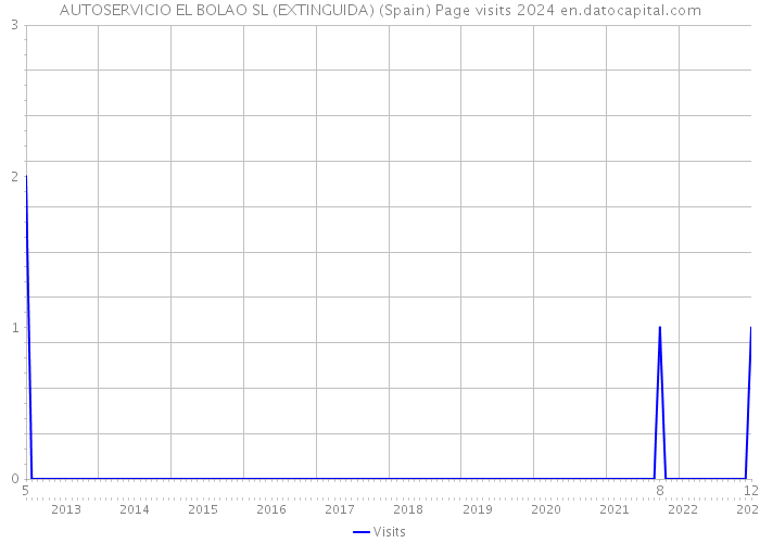AUTOSERVICIO EL BOLAO SL (EXTINGUIDA) (Spain) Page visits 2024 