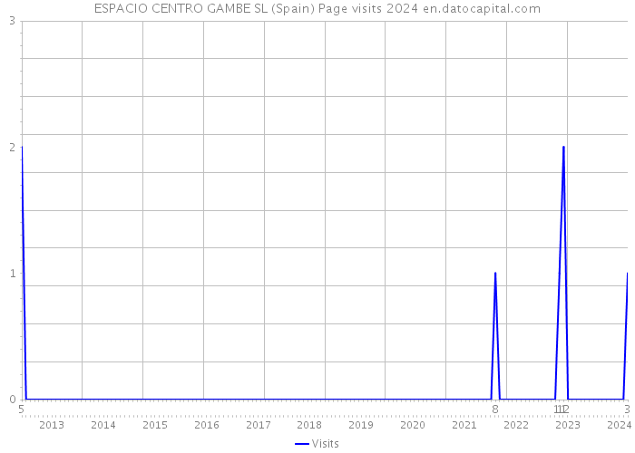 ESPACIO CENTRO GAMBE SL (Spain) Page visits 2024 