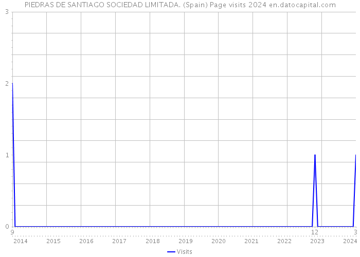 PIEDRAS DE SANTIAGO SOCIEDAD LIMITADA. (Spain) Page visits 2024 
