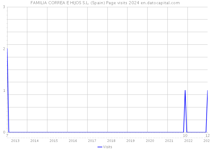 FAMILIA CORREA E HIJOS S.L. (Spain) Page visits 2024 