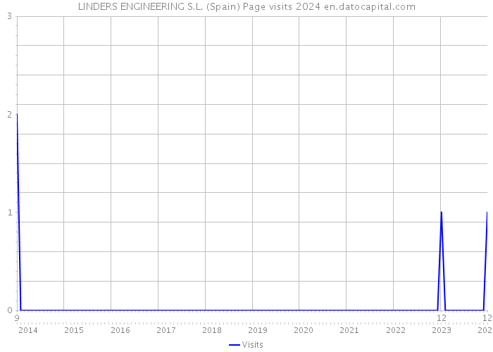 LINDERS ENGINEERING S.L. (Spain) Page visits 2024 