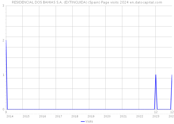 RESIDENCIAL DOS BAHIAS S.A. (EXTINGUIDA) (Spain) Page visits 2024 