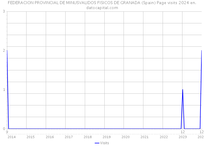 FEDERACION PROVINCIAL DE MINUSVALIDOS FISICOS DE GRANADA (Spain) Page visits 2024 