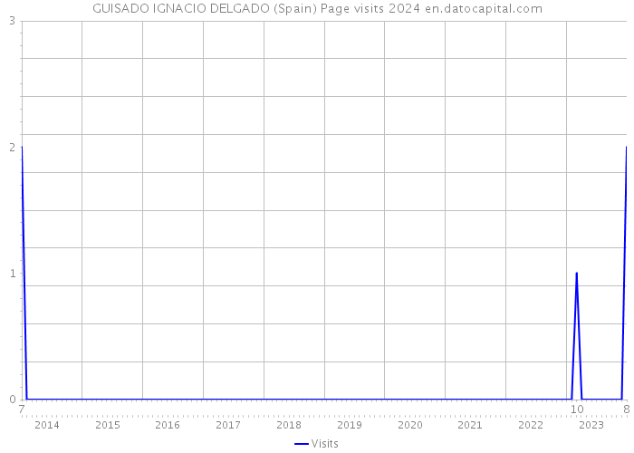 GUISADO IGNACIO DELGADO (Spain) Page visits 2024 