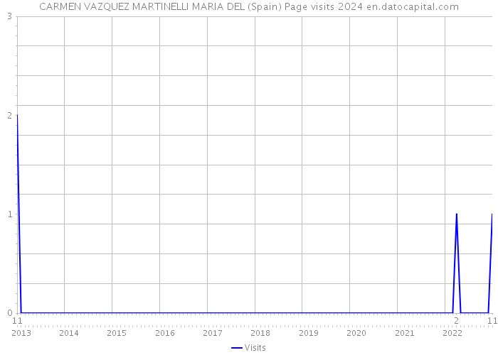 CARMEN VAZQUEZ MARTINELLI MARIA DEL (Spain) Page visits 2024 