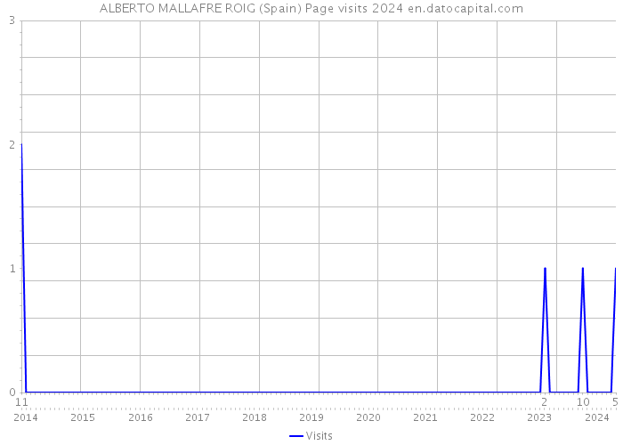ALBERTO MALLAFRE ROIG (Spain) Page visits 2024 
