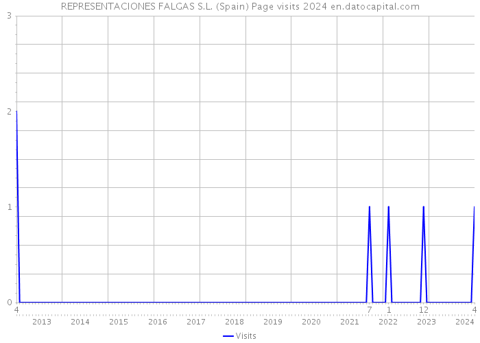 REPRESENTACIONES FALGAS S.L. (Spain) Page visits 2024 