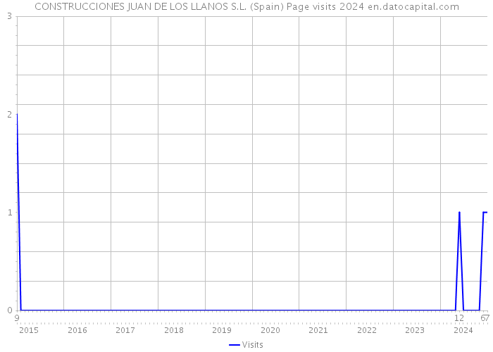 CONSTRUCCIONES JUAN DE LOS LLANOS S.L. (Spain) Page visits 2024 