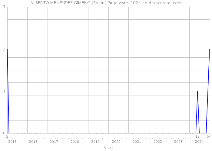 ALBERTO MENÉNDEZ GIMENO (Spain) Page visits 2024 