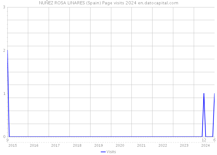 NUÑEZ ROSA LINARES (Spain) Page visits 2024 